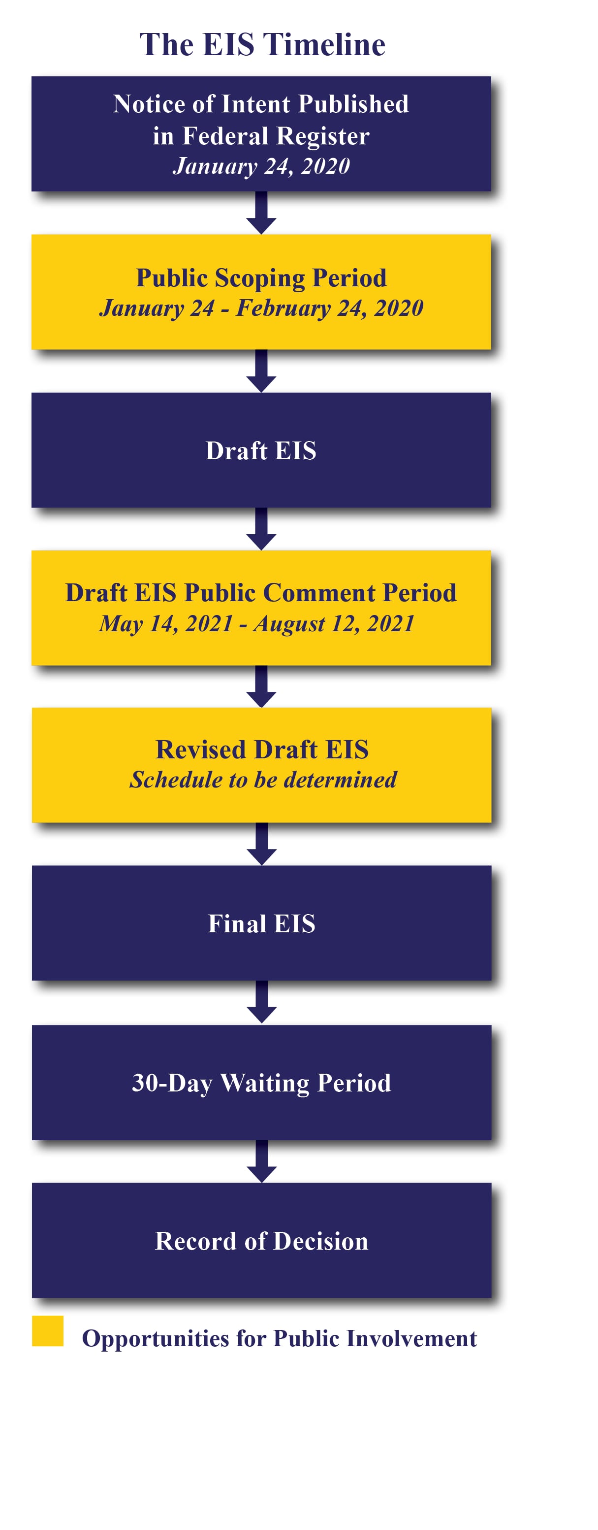 Visual flow chart of EIS Timeline. Current stage is Final EIS.
